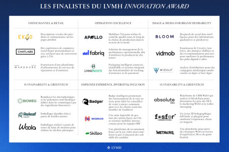 Les finalistes de l'Innovation Award de LVMH - ©&#160;LVMH