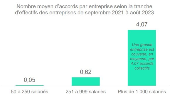 Nombre moyen d’accords par entreprise selon la tranche d’effectifs des entreprises de septembre 2021 à août 2023 - © Sia Partners