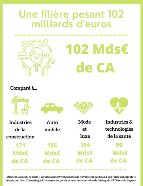 Poids économique des services aux environnements de travail comparé aux autres principales filières - © Républik Workplace
