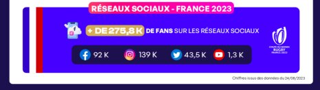 Impact sur les réseaux sociaux France - © Sporsora