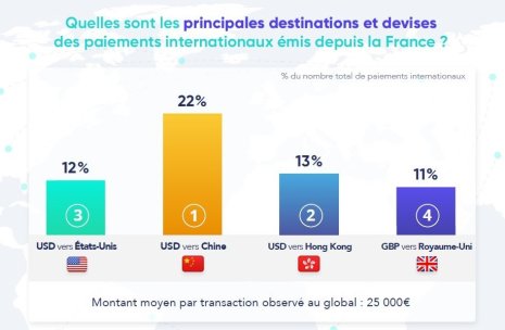 D’après l'étude IbanFirst 70 % des paiements internationaux émis depuis la France sont libellés en dollars. - © D.R.
