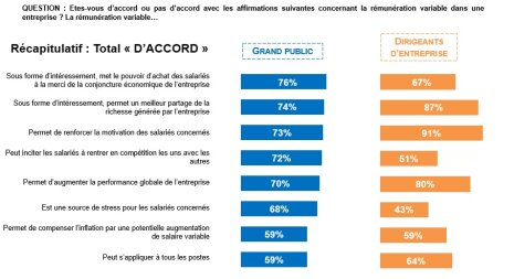 Enquête Ifop/Primeum sur les pratiques de rémunération dans les entreprises - © D.R.