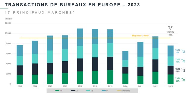 Transactions de bureaux en Europe en 2023 - © BNP Paribas Real Estate