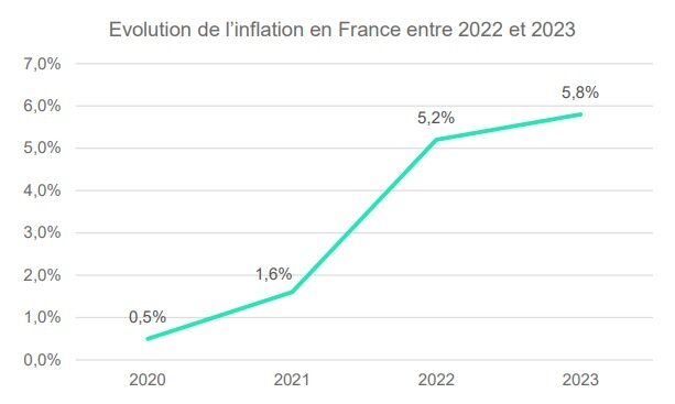 Evolution de l’inflation en France entre 2022 et 2023 - © Sia Partners