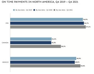 Pourcentage d’entreprises payant à temps leurs tiers aux USA, au Canada et au Mexique (Q4 2019 vs Q4 2021) - © D.R.