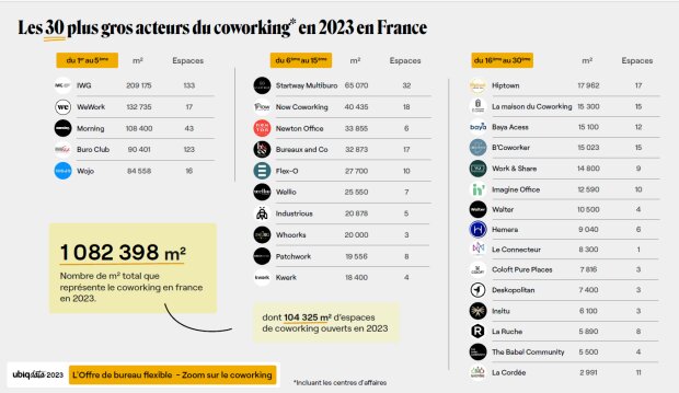 Les 30 plus gros acteurs du coworking en 2023 en France - © Ubiqdata 2023