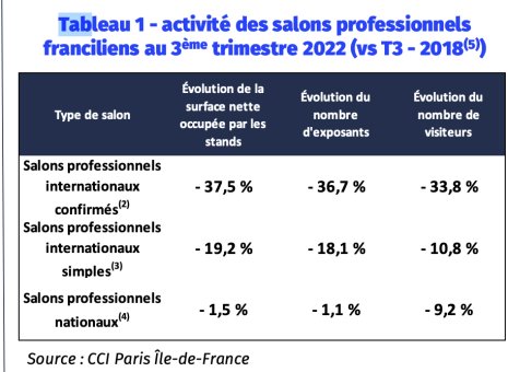  Activité des salons professionnels franciliens au 3e trimestre 2022 - © CCI Paris Ile-de-France