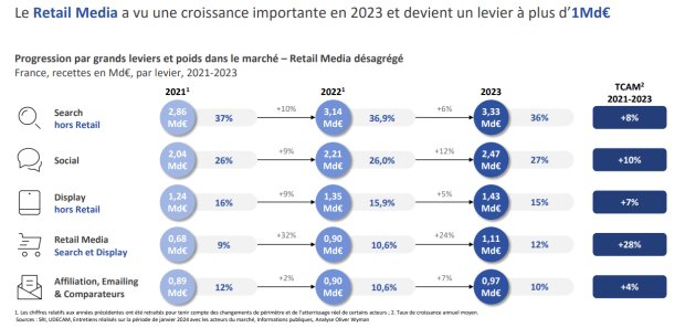 Le marché du retail media. - © D.R.
