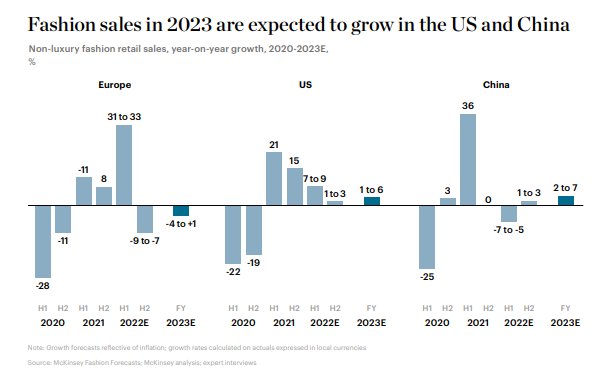 Prévisions des ventes de la mode en 2023 par géographie. - © McKinsey / BOF