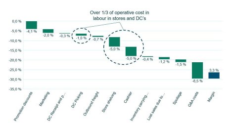 Les coûts de main d’œuvre représentent à eux seuls 11 % sur les 30 % d’Opex des retailers. - © D.R.