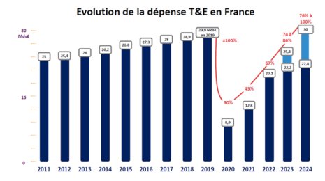 Evolution des dépenses T&E en France depuis 2011 - © D.R.