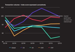 Les volumes de commandes en Europe affichent des tendances contrastées au troisième trimestre 2021, mais globalement à la baisse. - © D.R.