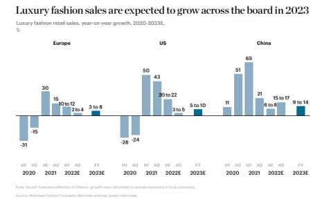Prévisions des ventes de produits luxe en 2023 - © McKinsey / BOF