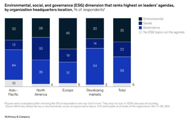 Source : McKinsey & Company : ESG momentum : Seven reported traits that set organizations apart - © D.R.