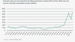 Evolution des prix de production de l'électricité oct 2017-mar 2022 en €/MWh - © Insee