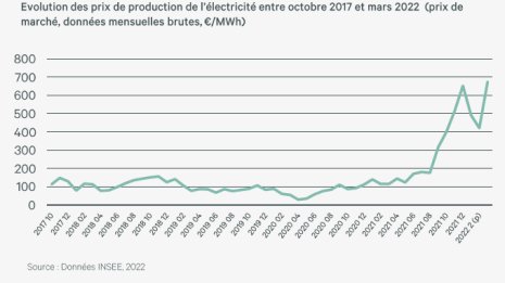 Evolution des prix de production de l'électricité oct 2017-mar 2022 en €/MWh - © Insee
