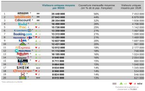 Le Top 20 des sites et applications « e-commerce » les plus visités en France - Internet Global - 1er trimestre 2022 - © Médiamétrie/Fevad