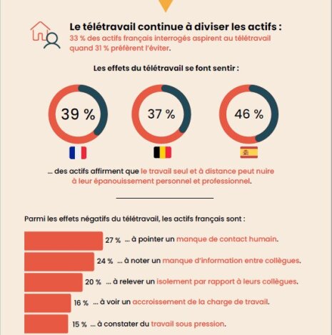 Le télétravail divise toujours les actifs - © Comet x YouGov