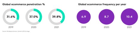 Les chiffres de pénétration de l’e-commerce alimentaire mondial en trois ans. - © Kantar