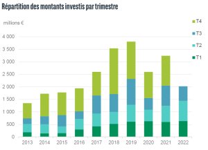 Répartition des montants investis par trimestre sur le marché des bureaux en Régions - © BNP Paribas Real Estate