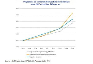 Quels que soient le scénario retenu, les consommations décollent après 2023. - © D.R.