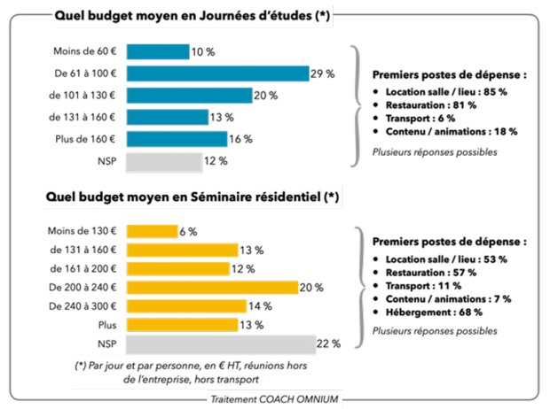 Les budgets MICE en 2023 - © Coach Omnium / Groupe 1001 Salles