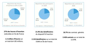 La part des grands projets franciliens (données issues de l’Observatoire OGPF) dans l’ensemble des marchés de la region - © D.R.