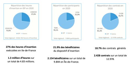 La part des grands projets franciliens (données issues de l’Observatoire OGPF) dans l’ensemble des marchés de la region  - © D.R.