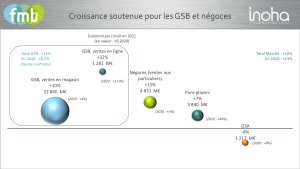 Répartition de la croissance en 2021 par secteur. - © FMB/INOHA