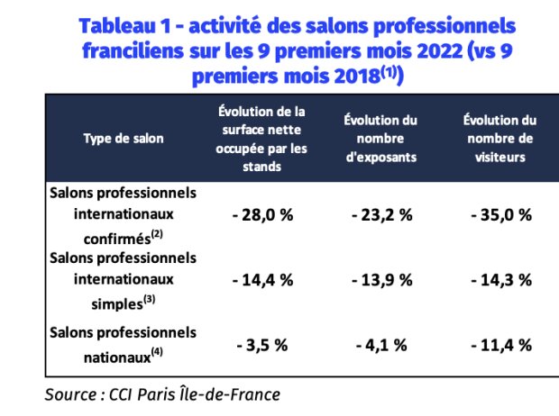 Activité des salons professionnels franciliens sur les 9 premiers mois 2022 - © CCI Paris Ile-de-France