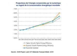 L’augmentation de la part du numérique dans les consommations énergétiques mondiales est également exponentielle. - © D.R.