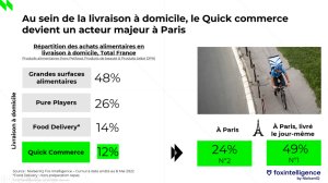 A Paris, le quick commerce y capte d’ores et déjà 24 % du marché de la livraison à domicile de produits alimentaires (39 % chez les moins de 28 ans). - © Nielsen