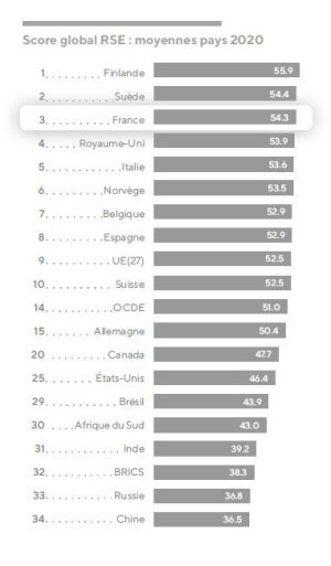 Outre la France, parmi les pays ayant le plus progressé sur l’axe RSE, figure notamment l’Italie. - © D.R.