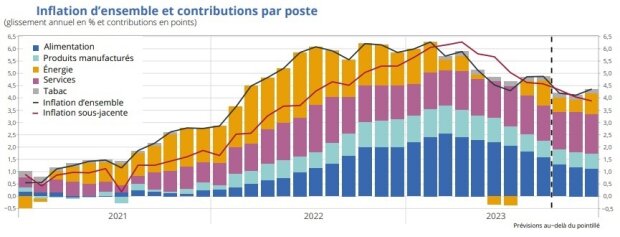 Inflation d’ensemble et contributions par poste - © Insee
