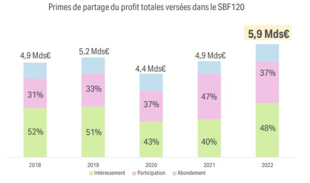 Primes de partage du profit totales versées dans le SBF120 - © Eres