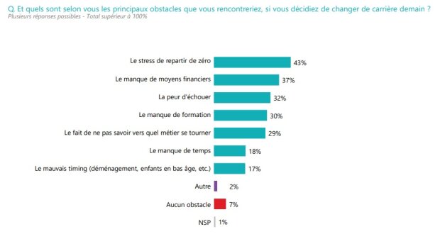 Principaux obstacles à un éventuel changement de carrière selon les actifs  - © OpinionWay pour PMI