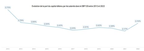 Evolution de la part du capital détenu par les salariés dans le SBF120 entre 2012 et 2022 - © Eres
