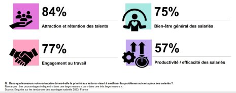 Priorités des entreprises par rapport à leurs salariés - © WTW