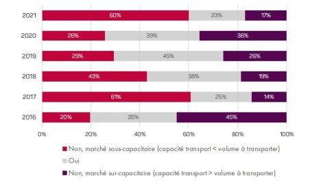 Entre 2020 et 2021, les transporteurs sous-capacitaires deviennent brutalement majoritaires. - © D.R.