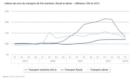 Indices des prix du transport maritime et fluvial - © D.R.
