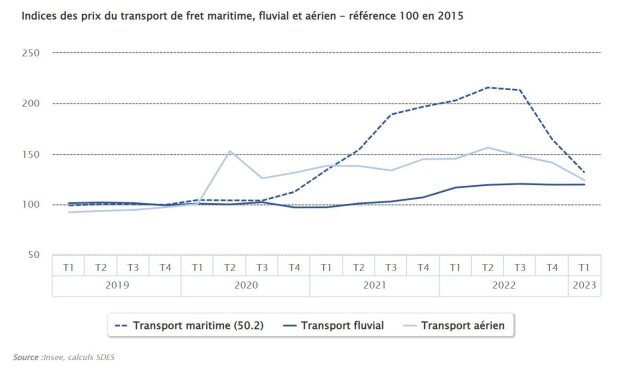 Indices des prix du transport maritime et fluvial - © D.R.