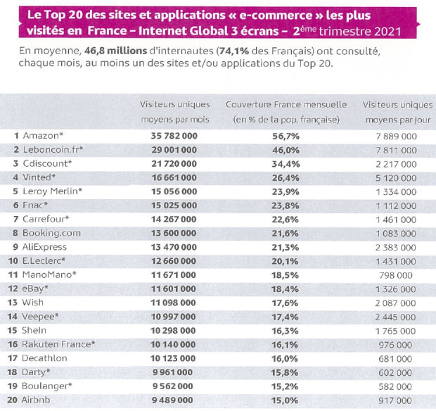 Top 20 des sites e-commerce visités en France selon Médiamétrie. - © Médiamétrie