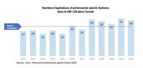 Nombre d’opérations d’actionnariat salarié réalisées dans le SBF 120 dans l’année - © D.R.
