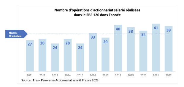  Nombre d’opérations d’actionnariat salarié réalisées dans le SBF 120 dans l’année - © D.R.