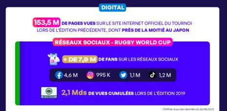  Impact sur les réseaux sociaux Rugby World Cup - © Sporsora