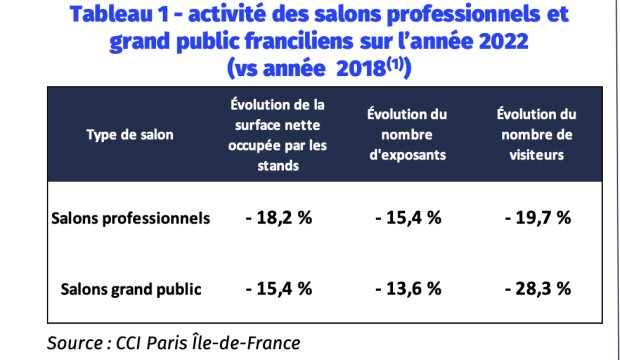 Activité des salons franciliens 2022 - © CCI Paris Ile-de-France