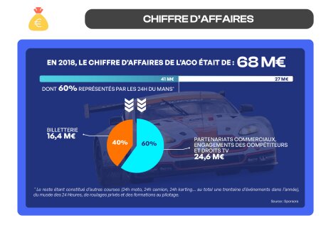 Estimation du chiffre d’affaires de l’ACO et part des 24 Heures du Mans  - © Sporsora