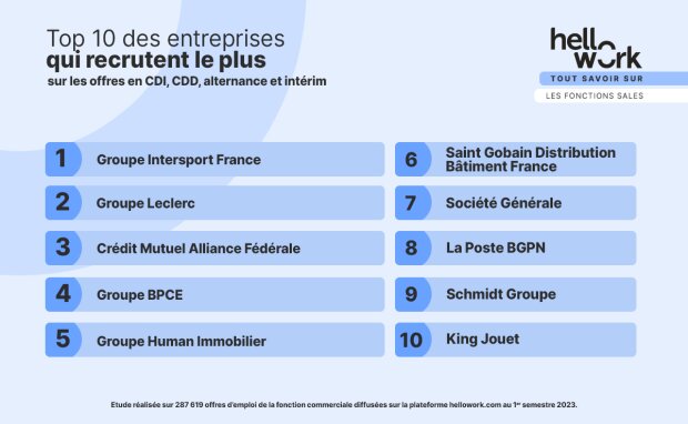Les entreprises qui ont le plus recruté dans le secteur sont des groupes français d’envergure. - © D.R.