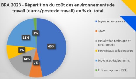 Répartition du coût des des environnements de travail (€ par poste de travail) en % du total - © Idet