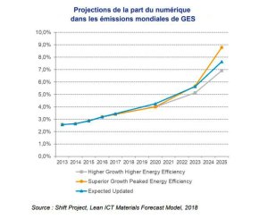 Le poids du numérique sur l’accroissement des émissions de gaz à effet de serre hypothèque à lui seul les ambitions des Accords de Paris. - © D.R.